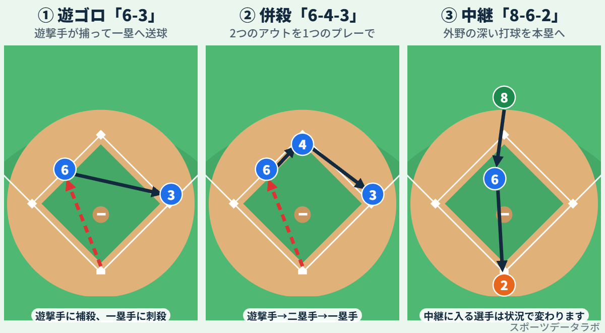 連携プレーの例。矢印は送球の向き、点線は打球。中継に入る選手は状況で変わります