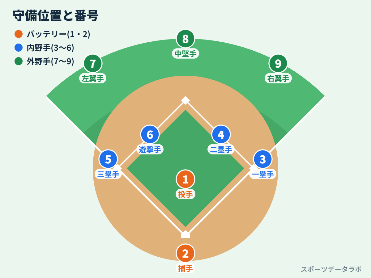 守備位置と番号の図(投手1・捕手2・一塁手3・二塁手4・三塁手5・遊撃手6・左翼手7・中堅手8・右翼手9)