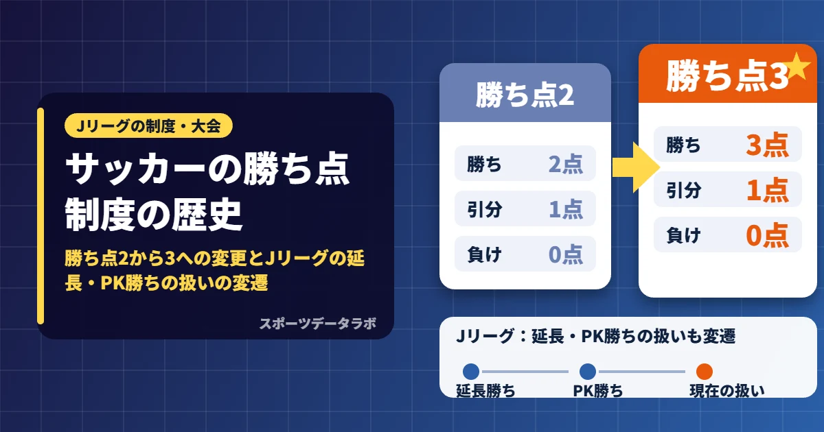 勝ち点2から3への変遷のイメージ