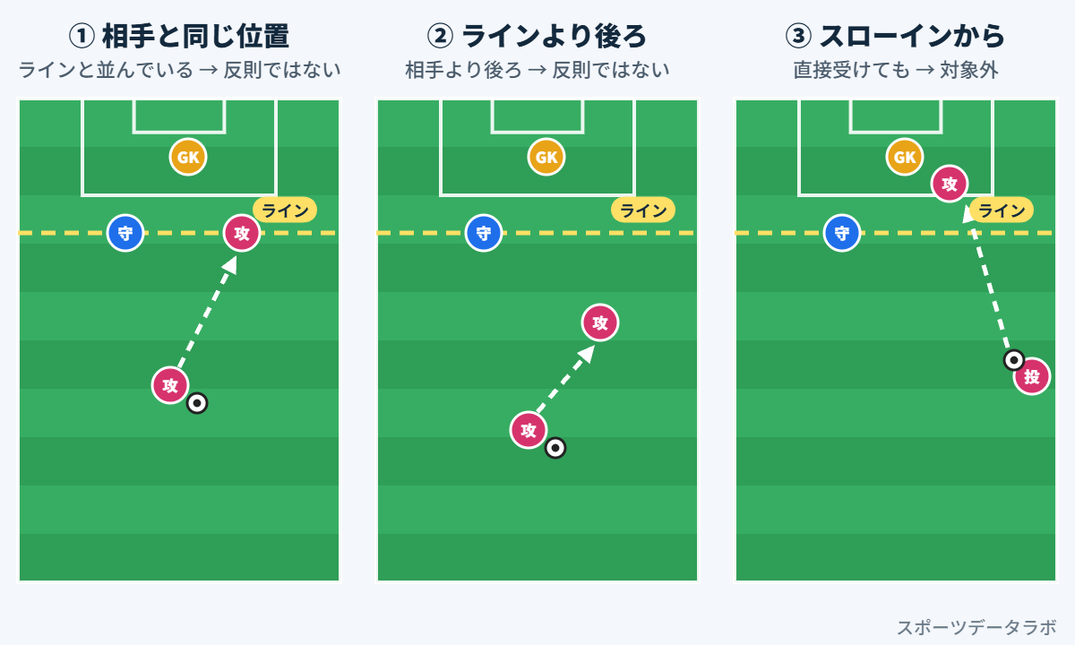 オフサイドにならない例。相手と同じ位置、相手より後ろ、スローインから直接受ける場合は、反則になりません