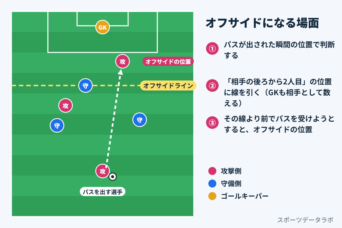 オフサイドの図。パスが出た瞬間に、相手の後ろから2人目(GKを含む)のラインより前にいる攻撃側の選手は、オフサイドの位置になります
