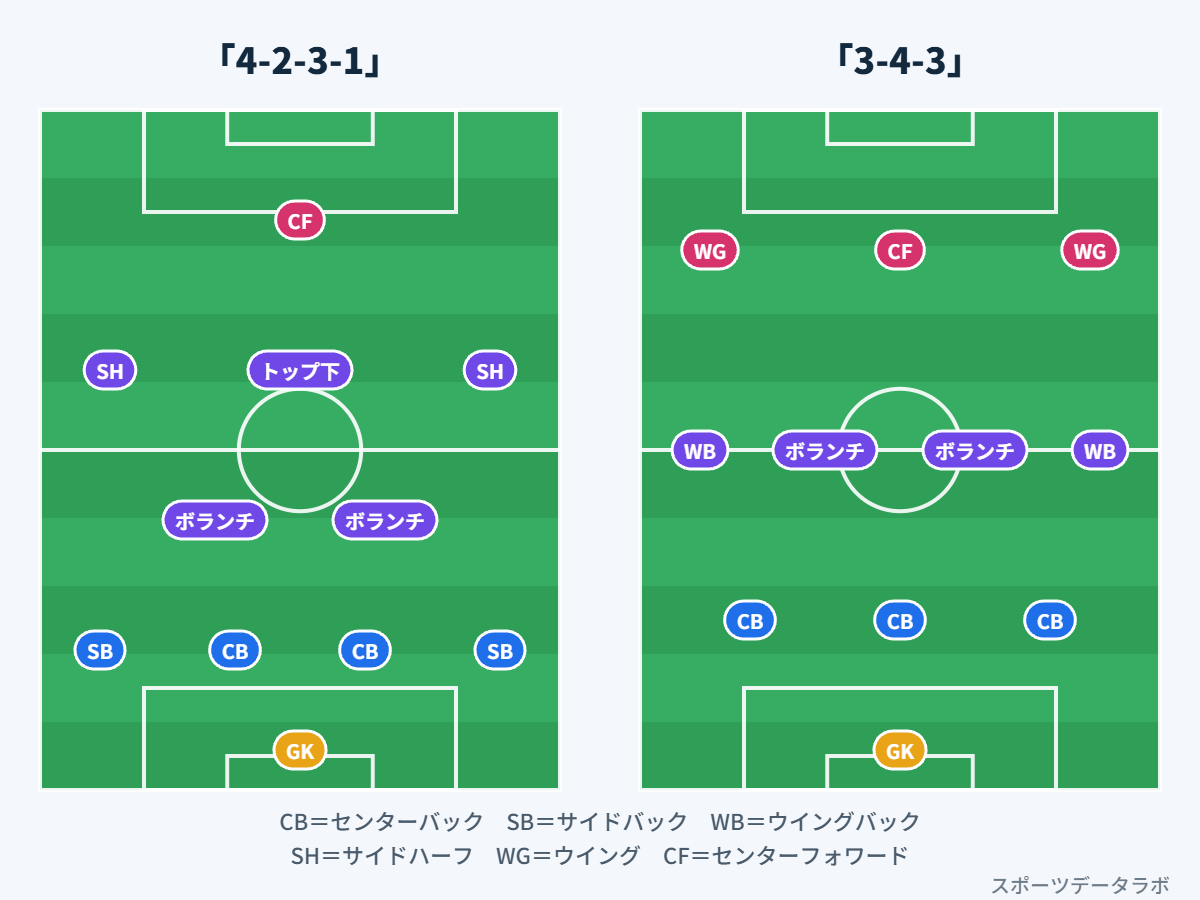 フォーメーションの例。同じポジション名でも、並び方によって位置と役割が変わります