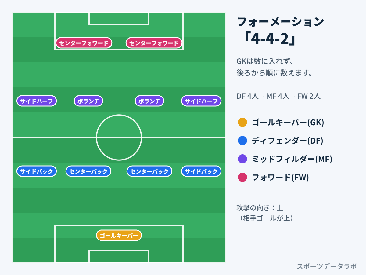4-4-2のフォーメーション図。GKは数に入れず、DF・MF・FWの順に数えます
